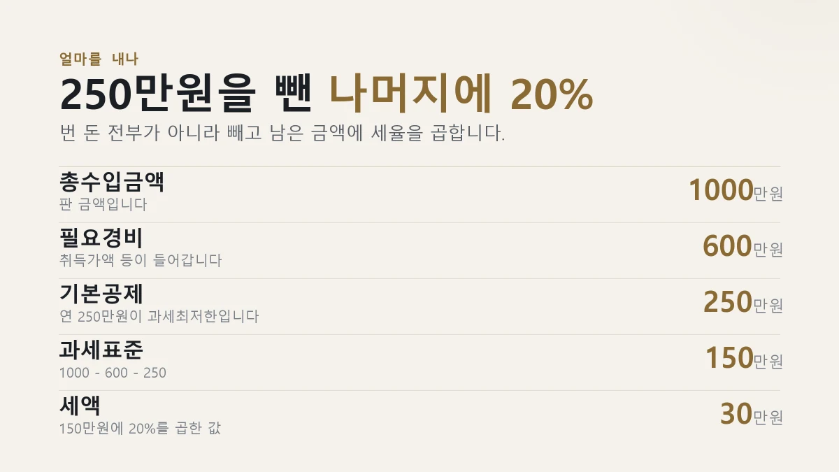 가상자산 과세 세액 계산 예시와 기본공제 250만원