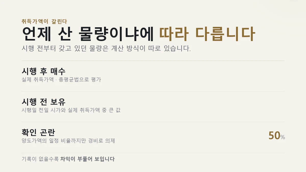 가상자산 취득가액 산정 방식 세 갈래