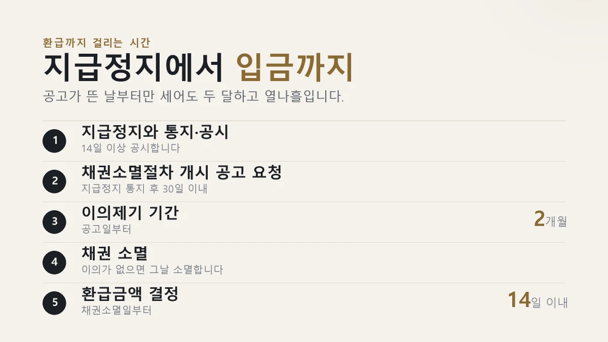 보이스피싱 지급정지부터 피해금 입금까지 단계별 소요 기간