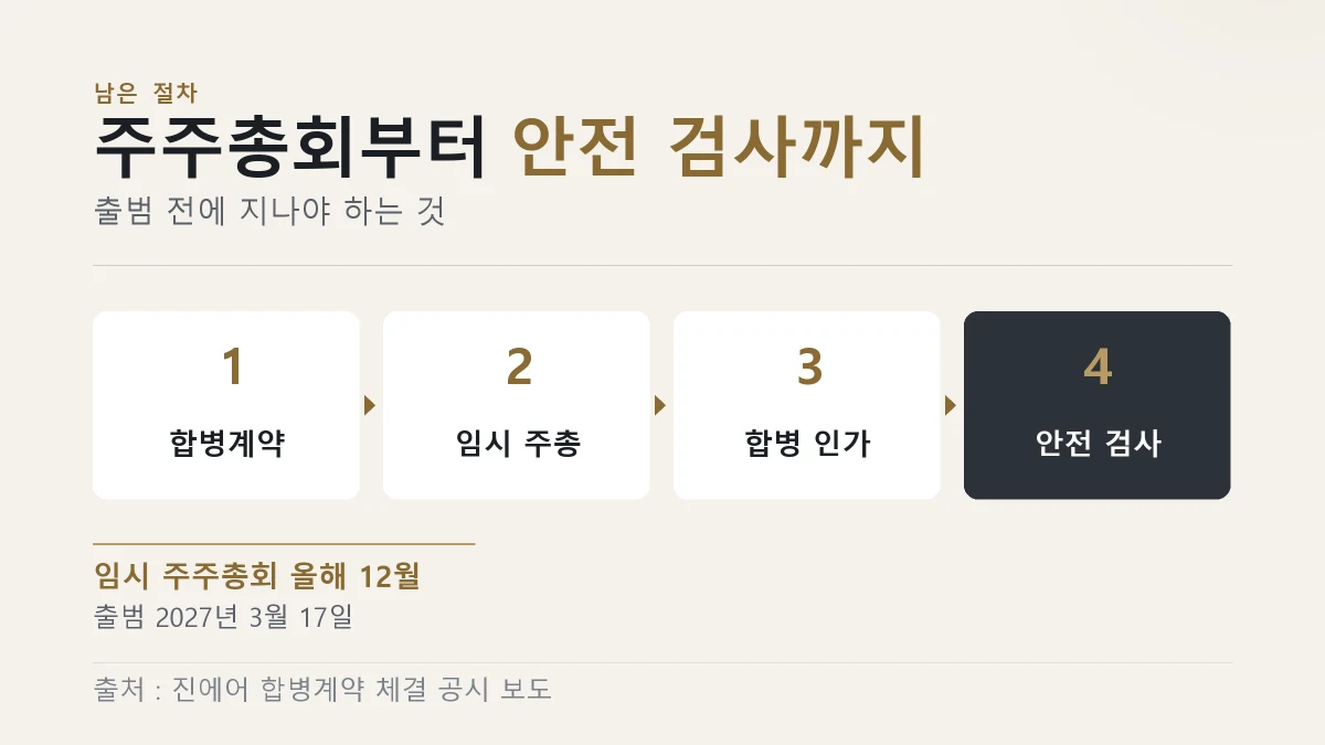 진에어 합병이 계약부터 주주총회와 인가, 안전 검사를 거치는 순서를 나타낸 그림