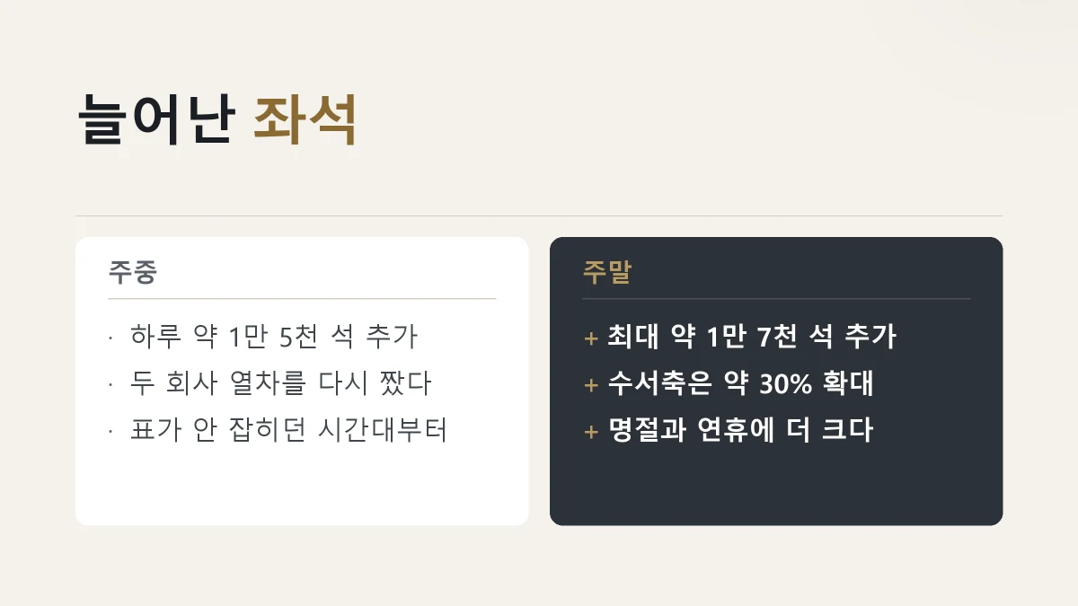 주중 하루 1만 5천 석과 주말 1만 7천 석이 추가 공급된다는 것을 정리한 그림
