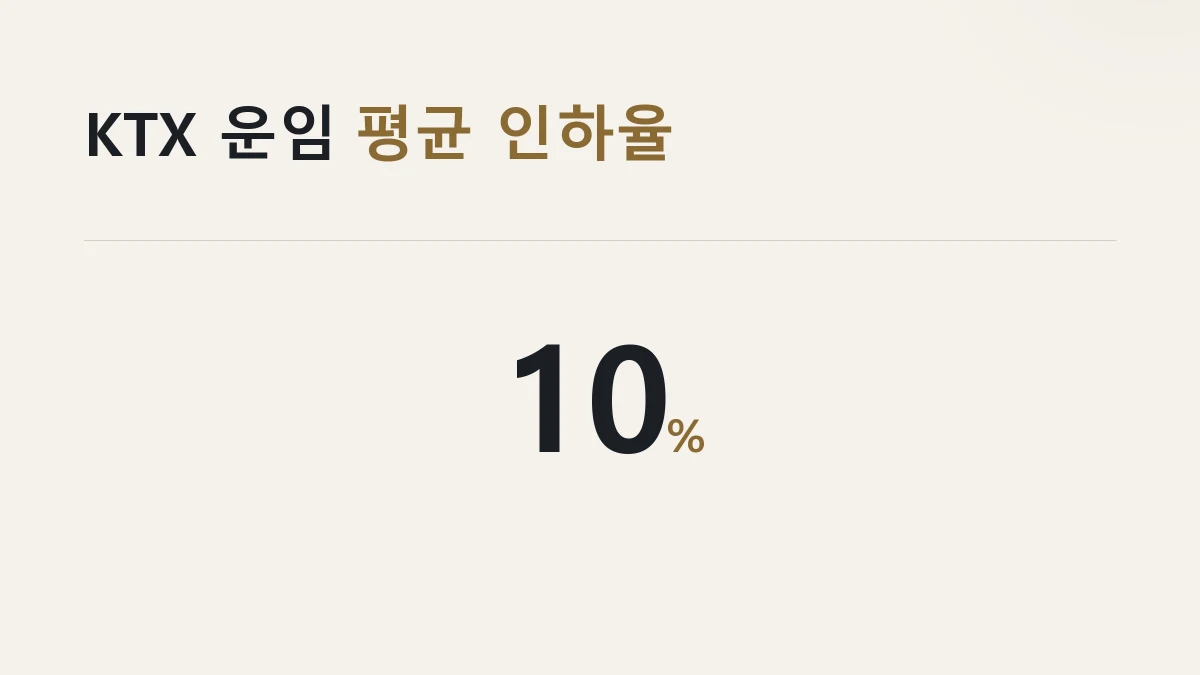 KTX 운임을 SRT 수준으로 조정해 평균 10퍼센트 내렸다는 것을 정리한 그림