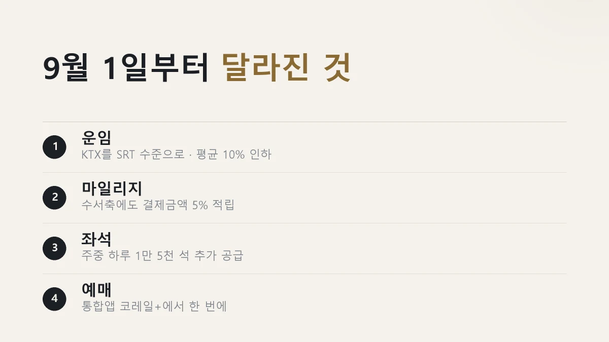 운임 10퍼센트 인하와 마일리지 5퍼센트 적립, 좌석 확대를 정리한 그림