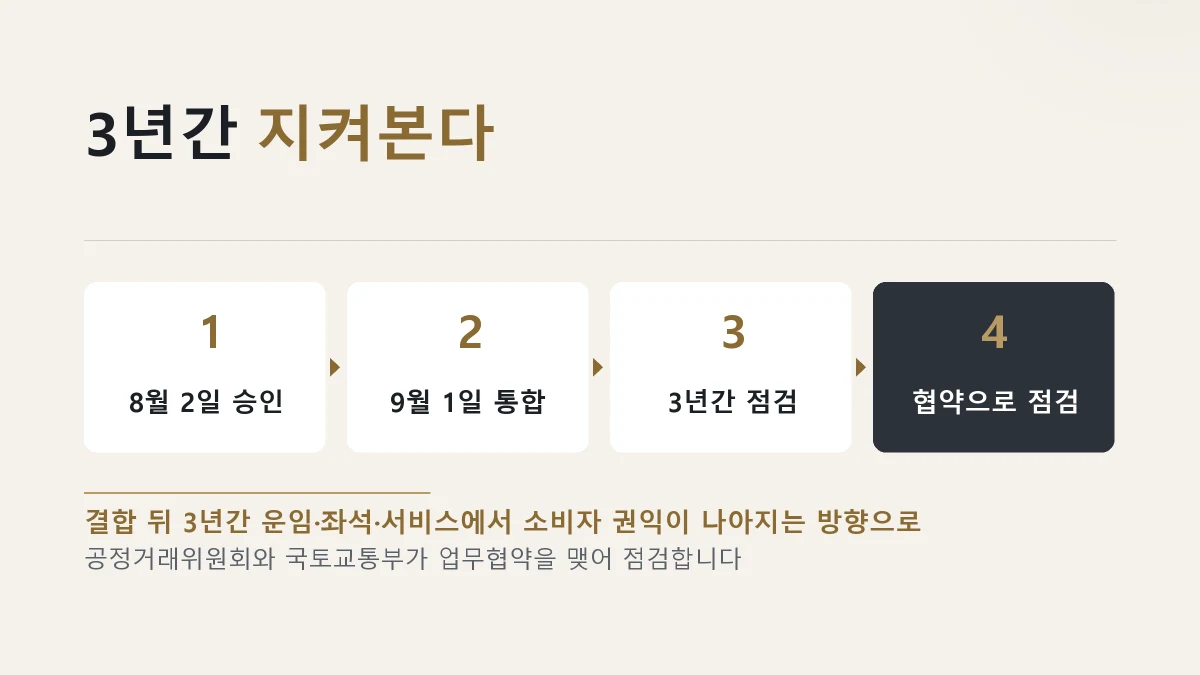 공정거래위원회가 기업결합 승인 조건으로 3년간 이행을 점검한다는 것을 정리한 그림