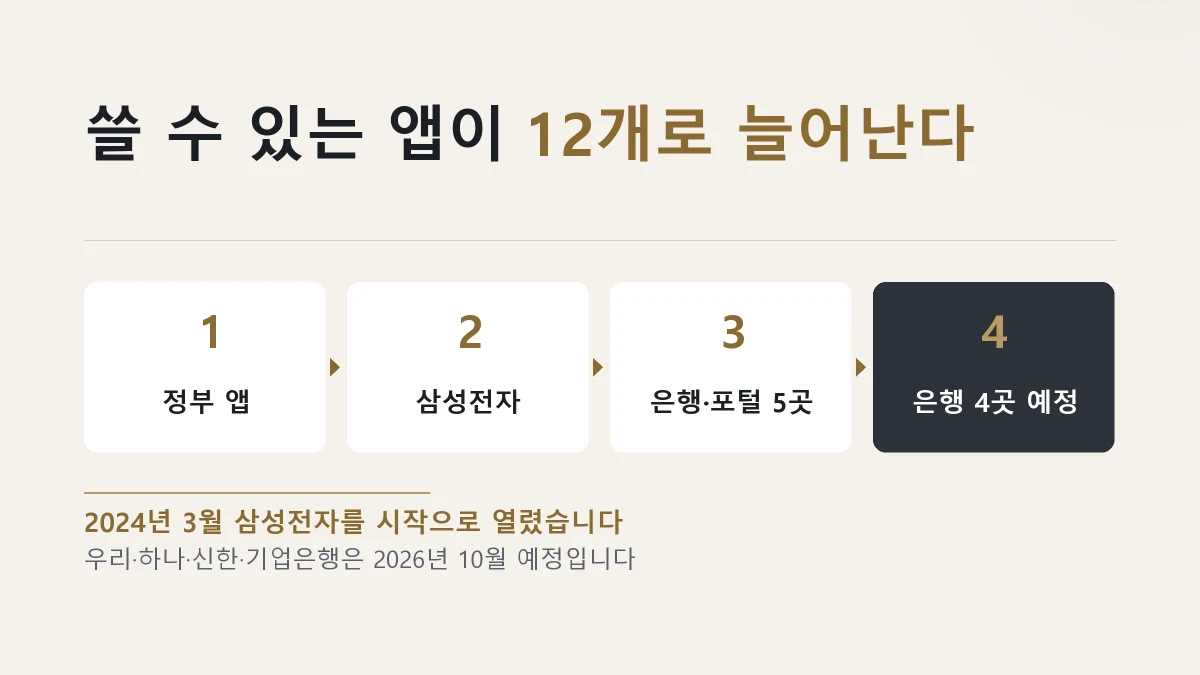모바일 신분증을 쓸 수 있는 앱이 12개로 늘어나는 순서를 정리한 그림