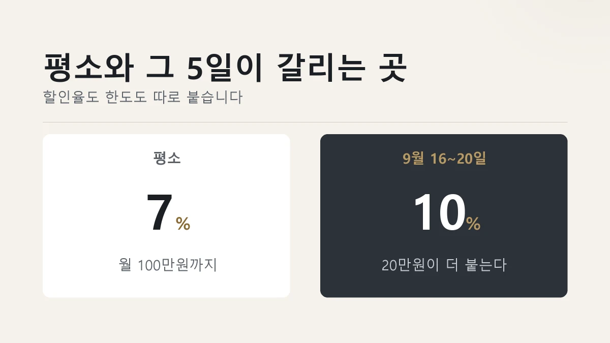 평소 7%와 9월 16일부터 20일까지 10%를 견준 그림