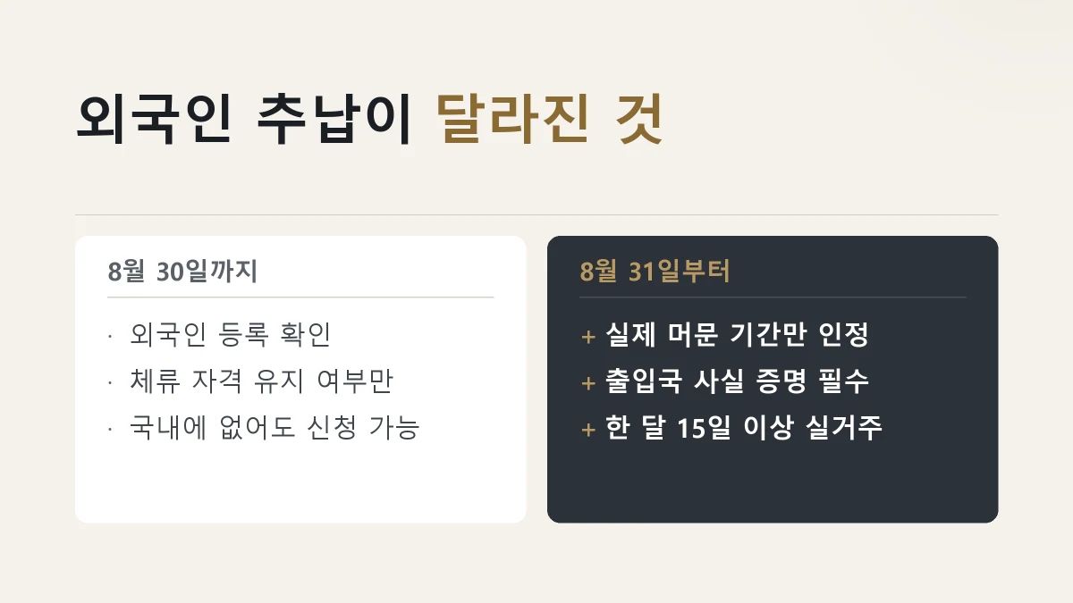 8월 31일부터 외국인 추납에 실거주 15일 기준과 출입국 사실 증명이 필요해졌다는 것을 정리한 그림