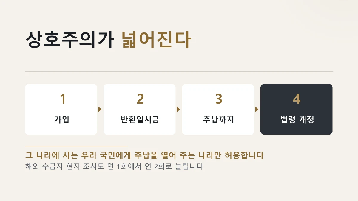 상호주의 원칙이 가입과 반환일시금에서 추납까지 넓어진다는 것을 정리한 그림