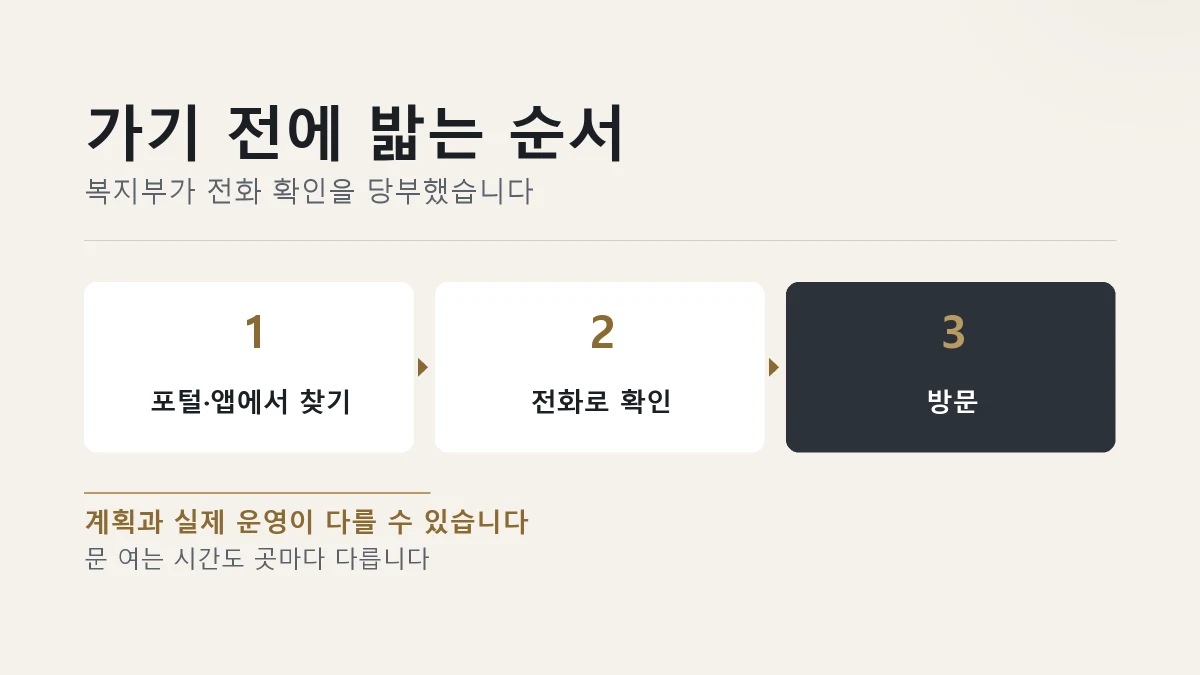 포털 확인부터 방문까지 세 단계를 정리한 그림