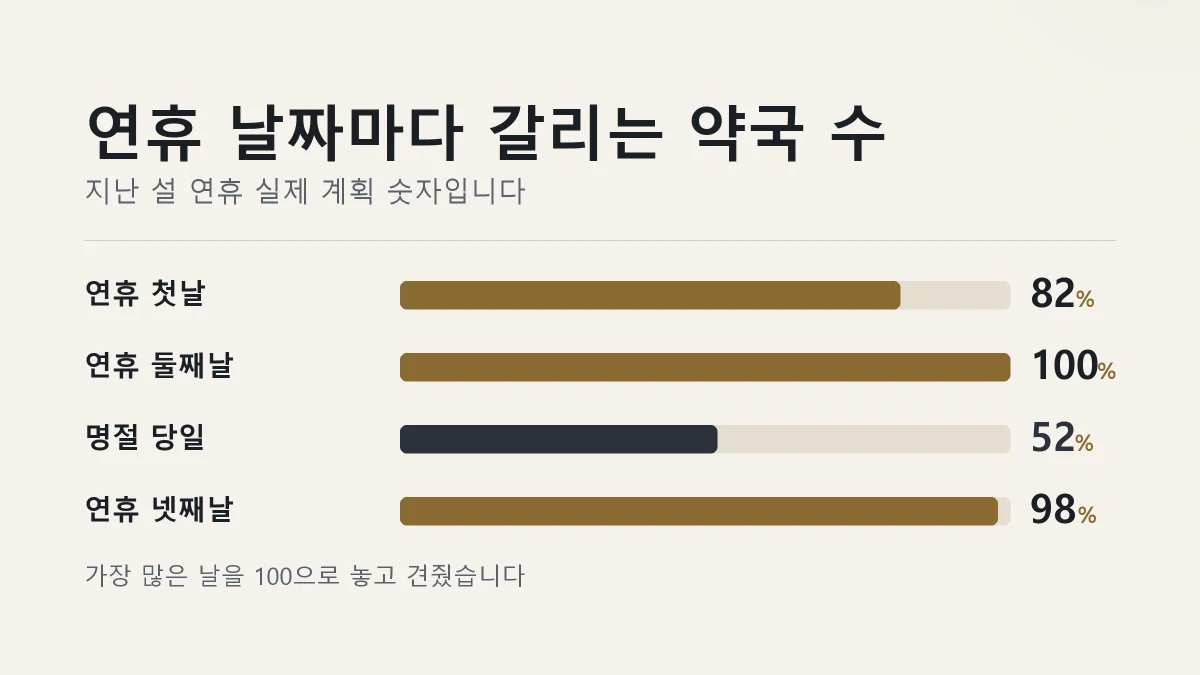 연휴 날짜별 문 여는 약국 수를 견준 그림