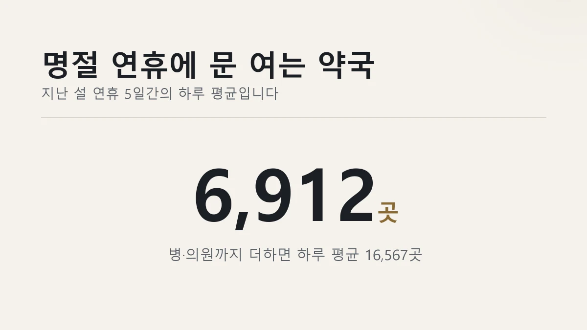 설 연휴 하루 평균 문 여는 약국 6912곳을 표시한 그림