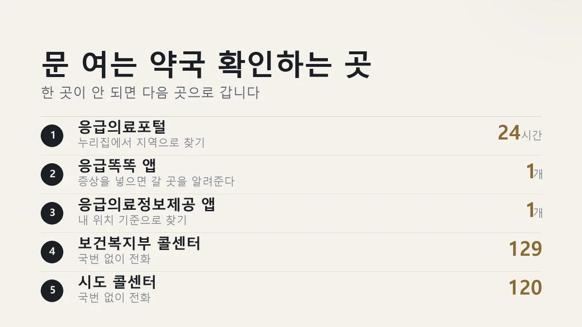 문 여는 약국을 확인하는 5가지 방법을 정리한 그림