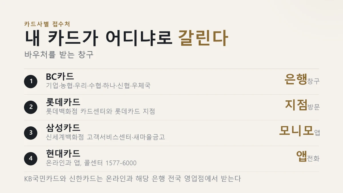 카드사별 접수처