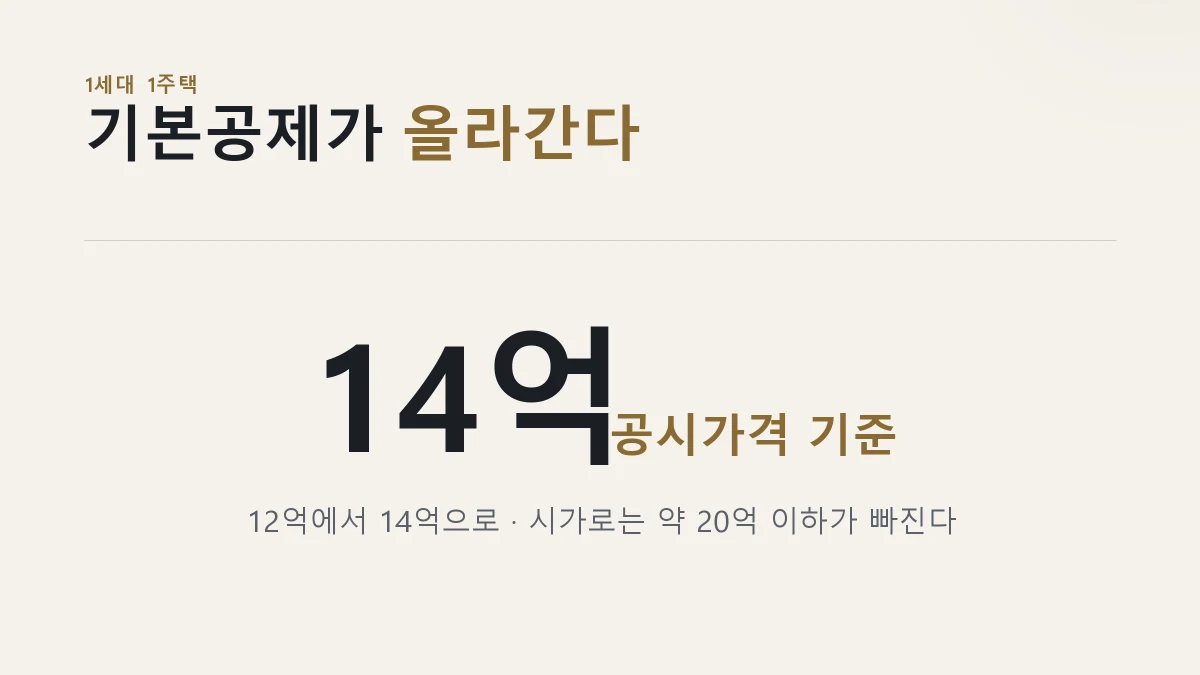 종부세 기본공제 14억 상향 카드