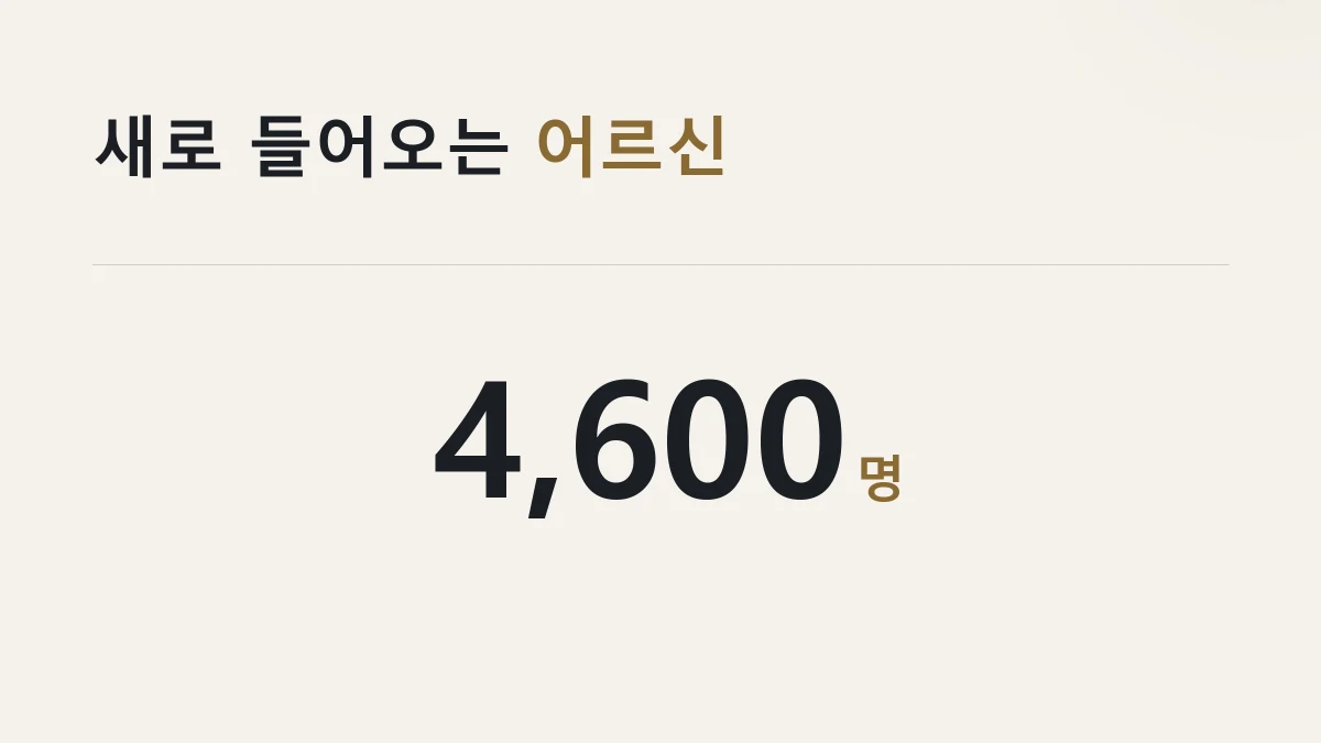삼척시 목욕비 지원 대상이 4,600여 명 늘어난다는 것을 정리한 그림