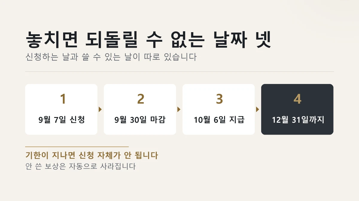 신청 시작부터 사용 마감까지 날짜 넷을 정리한 그림