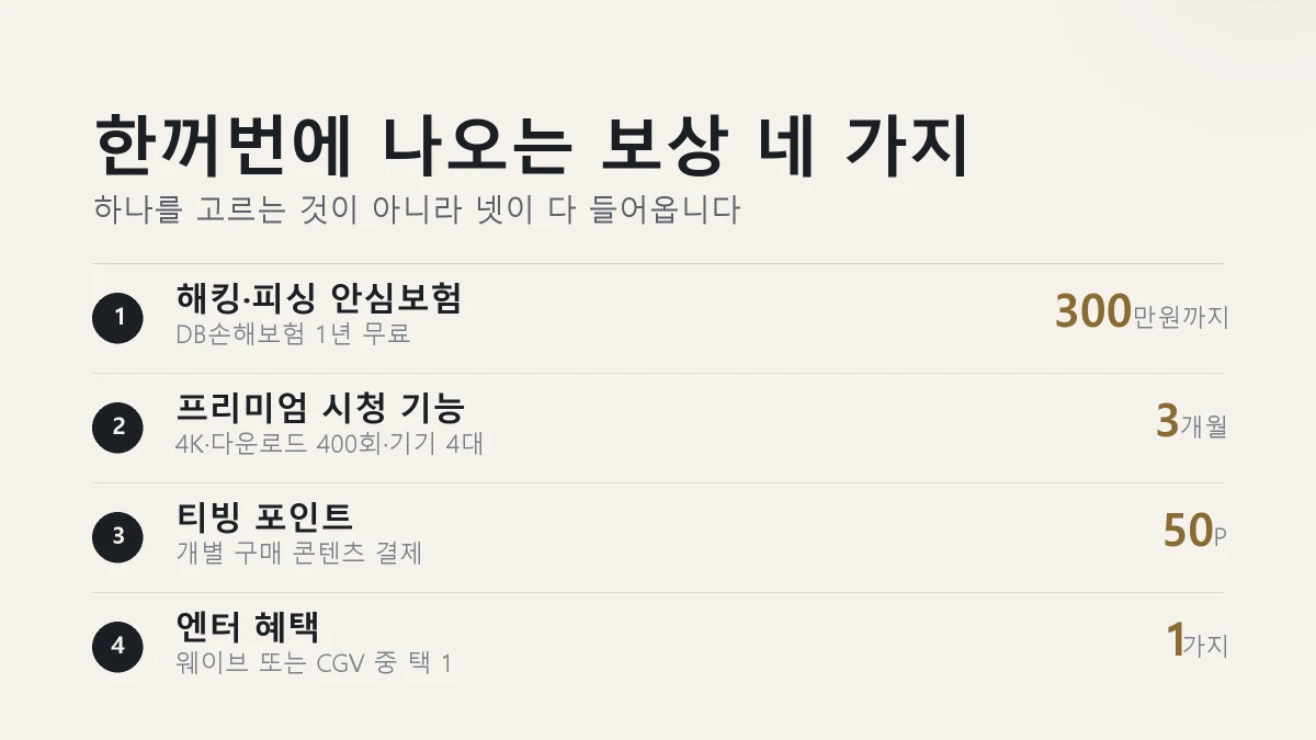 티빙 보상 네 가지와 각각의 금액을 정리한 그림