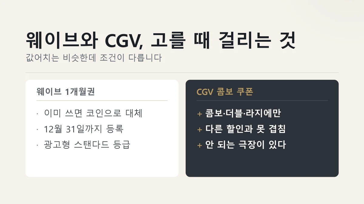 웨이브 이용권과 CGV 쿠폰에 붙는 조건을 견준 그림