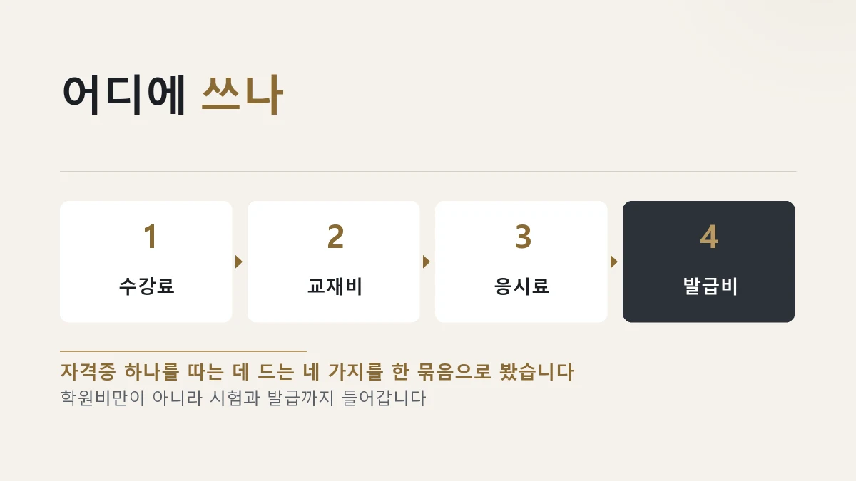 수강료와 교재비, 응시료, 자격증 발급비를 지원한다는 것을 정리한 그림